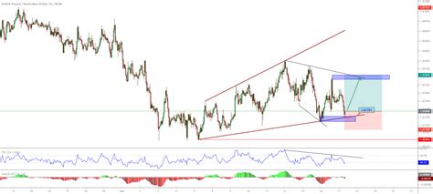 Gbpaud Moves In An Expanding Triangle Forex Academy