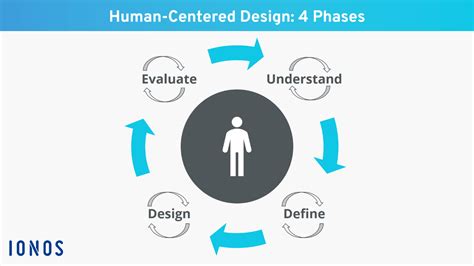 Human Centered Design Venn Diagram