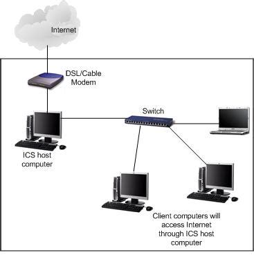 It's frustrating when internet is working on all devices connected to same wifi except one. Internet Connection Sharing in Microsoft Windows