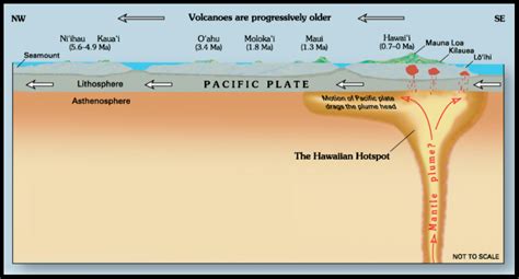 Solved How Was The Hawaii Geological Feature Formed What Were Hawaii