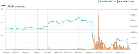 Get detailed pnb stock price news and analysis, dividend, bonus issue, quarterly results information, and more. Myeg Services Bhd Share Price - Xpresszoom.com Official ...