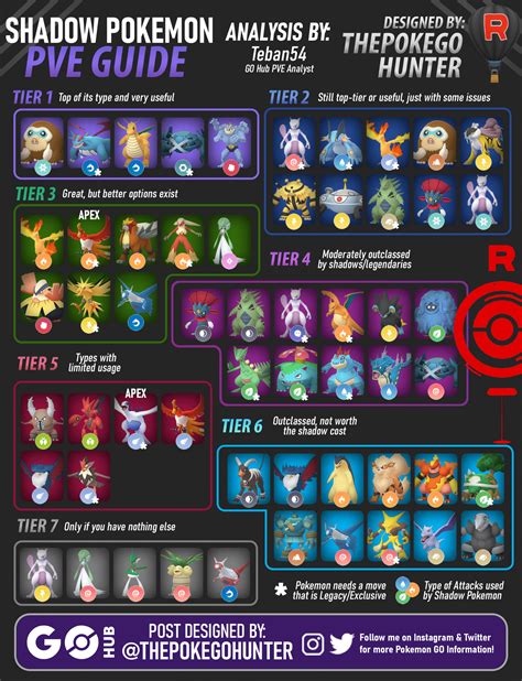 Shadow Pokemon Tier List As Raid Attackers Pve Which Ones To Un