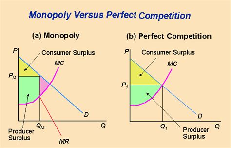 A monopoly price is set by a seller with market power; monopoly competition