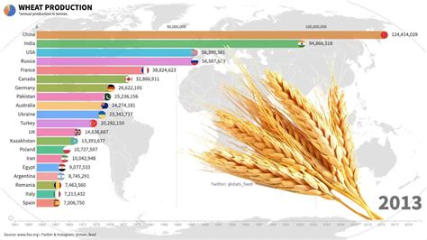 Wheat Production By Country Youtube