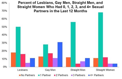 An Unequal Distribution Of Partners Gays Versus Straights Contexts
