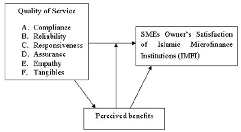 Theoretical Framework Of Small And Medium Enterprises Smes Owners