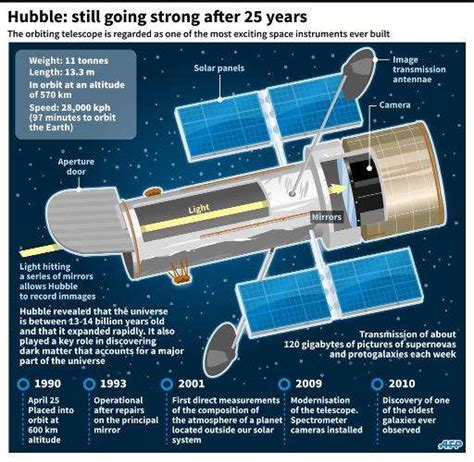 Hubble The Telescope That Revolutionized Our View Of Space