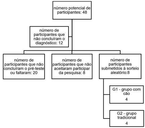 Fluxograma de distribuição dos participantes Download Scientific Diagram