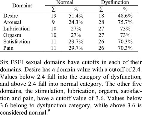 Results Of The Study Using Female Sexual Function Index Fsfi Based On Download Table