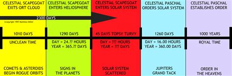 Pre Tribulation Timeline Chart