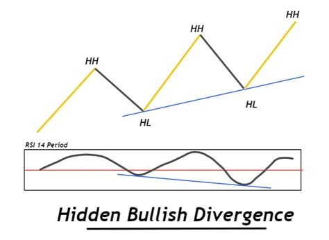 How To Identify Hidden Bullish Divergence Correctly Forexbee
