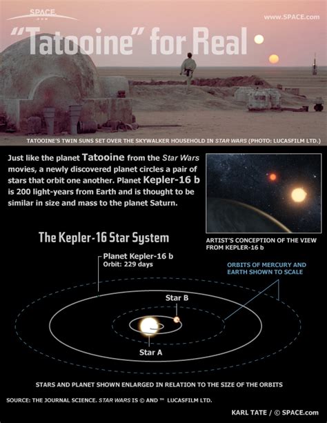 New Planet Is Like Star Wars Tatooine Infographic Space