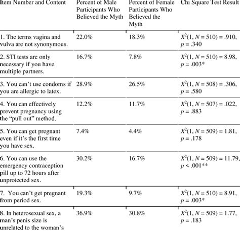 Sexual Health Myths Differences In Beliefs By Sex Download Scientific Diagram