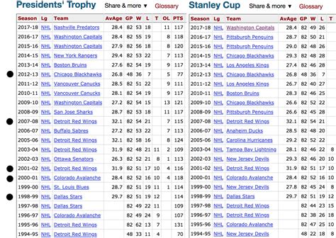 Stanley Cup Winners List Stanley Cup Champions The