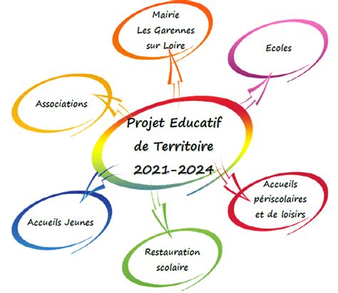 Projet Educatif De Territoire Les Garennes Sur Loire