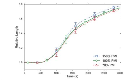 Effect Of The Posterior Midgut Invagination Pmi On Germband