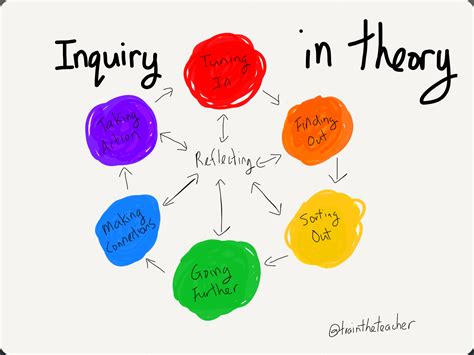 Sintak Dan Langkah Langkah Model Pembelajaran Inquiry Learning Oke Guru
