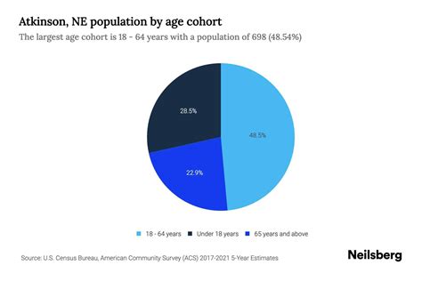 Atkinson Ne Population By Age 2023 Atkinson Ne Age Demographics