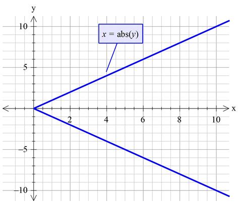 Graph Absolute Value Of Y Equals X