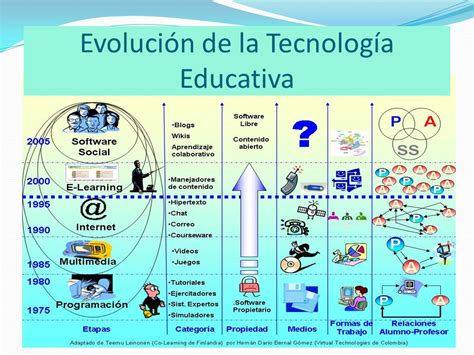 Evolución De La Tecnología Educativa