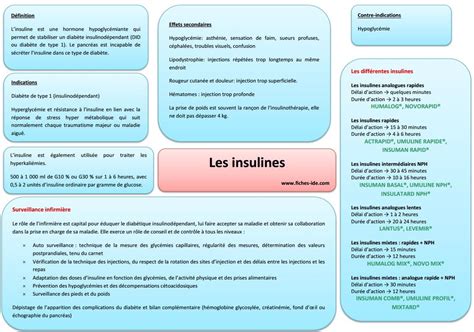 Insulines → Télécharger la fiche Nursing Apps, Nursing Notes, Nursing