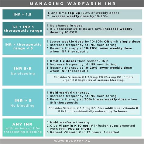 Managing Warfarin Inr Warfarin Dosage Must Be Individualized Grepmed