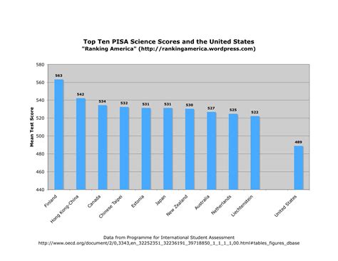 If so, which language test did you take for your second official language? ETHICS@FORDHAM: Chinese students ranked best in the world ...