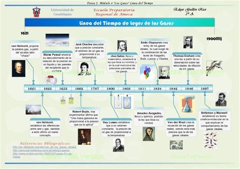 Quimica 100 Historia De La Quimica En Una Linea De Tiempo Linea De