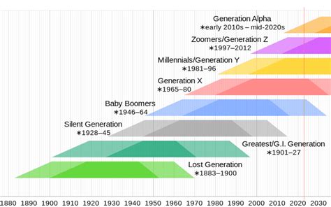 Generation Z Wikiwand