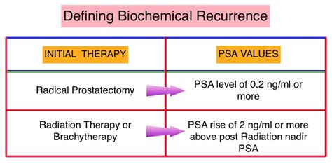 Psma Targeted Imaging For Biochemically Recurrent Prostate Cancer Oncoprescribe