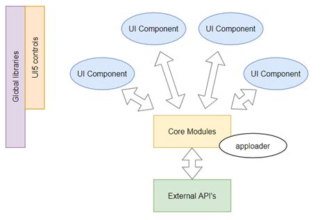 Component Based Development In Ui5 Sap Blogs
