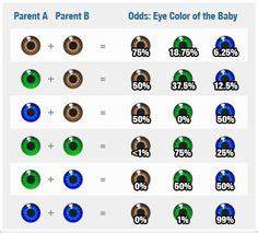 Eye Color Percentage Chart Fun Facts Fun Facts Weird Facts