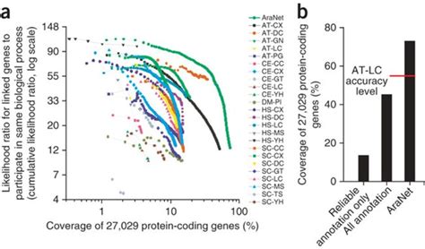 Rational Association Of Genes With Traits Using A Genome Scale Gene