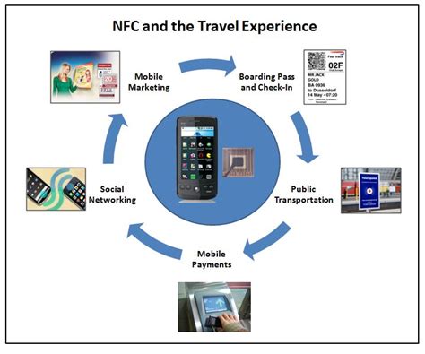 Nfc mobile payment apps like apple pay also come with fingerprint technology which adds an additional layer of security to the payments and saves the user from any fraud. Sentient Things and NFC - Travel Technology Consulting Inc.