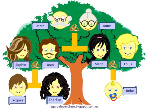 Vocabulaire de la famille 1 Les liens de parenté Vocabulaire Les