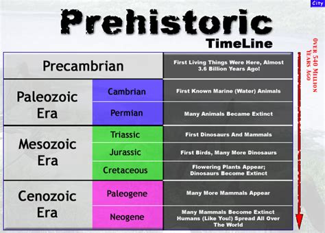 Kidtastic The City Museum Prehistoric Dinosaurs Timeline