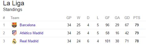 Complete table of la liga standings for the 2020/2021 season, plus access to tables from past seasons and other football leagues. La Liga title race: Barcelona, Real Madrid and Atletico's ...