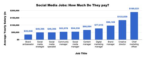 Social Media Job Titles And Salaries Updated For 2020