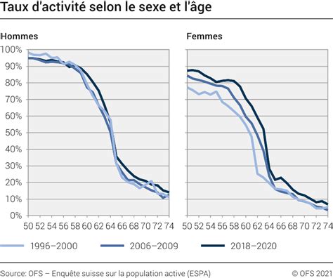 Taux Dactivité Selon Le Sexe Et Lâge 1996 2000 2006 2009 2018