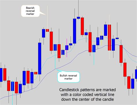 How To Change Chart And Candlestick Colors In Mt4 Images