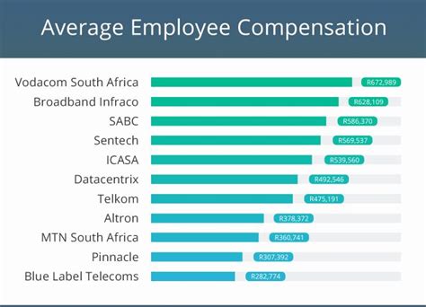South African It Companies That Pay The Highest Salaries