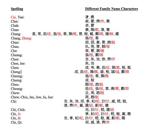 Traditional (t) is used in taiwan, hong kong and many overseas chinese communities. List #2 | Chinese American Surnames