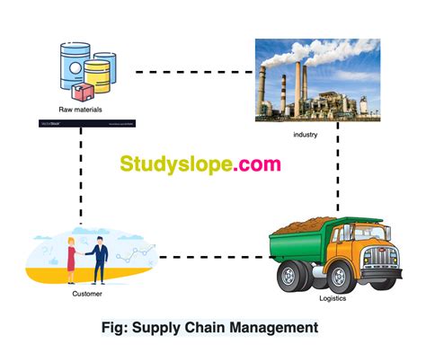 What Is Supply Chain Management Study Slope