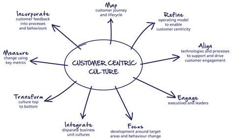 Customer Centric Starts With Employee Engagement Shera R Sever