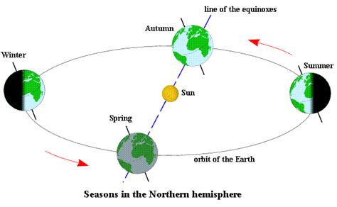 Understanding Fundamental Concepts The Seasons