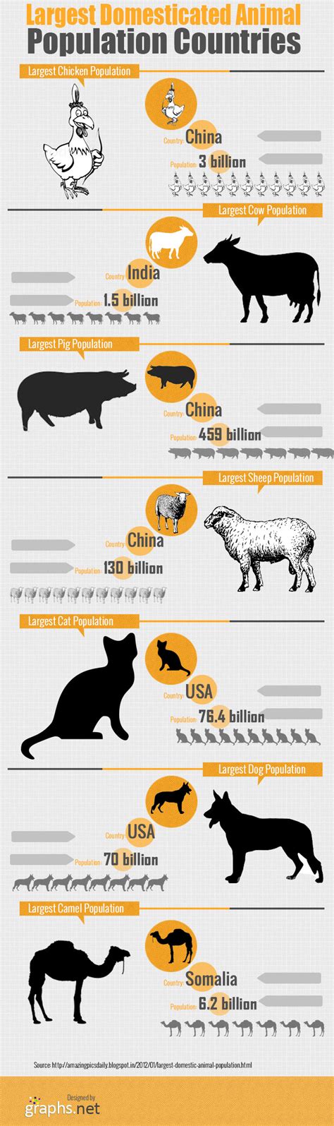 Largest Domesticated Animal Population Countries Unique Animals