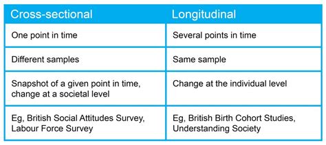 Learn about cross sectional design with free interactive flashcards. Learning Hub | Longitudinal vs cross-sectional studies
