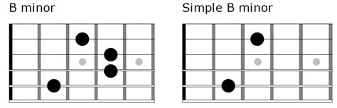 b minor chord on guitar sheet and chords collection