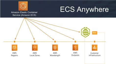 Amazon Elastic Container Service Ecs Anywhere A New Ecs Function Hackernoon