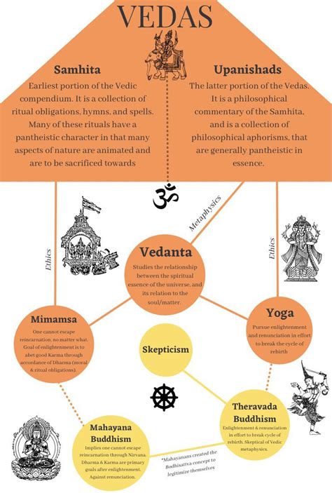 Hindu Reincarnation Chart